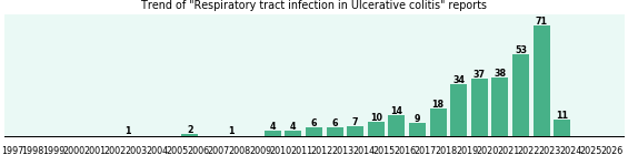 Would you have Respiratory tract infection when you have Ulcerative colitis?